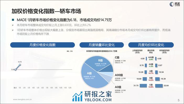 乘联会：2024年1月价格指数报告 - 第5页预览图