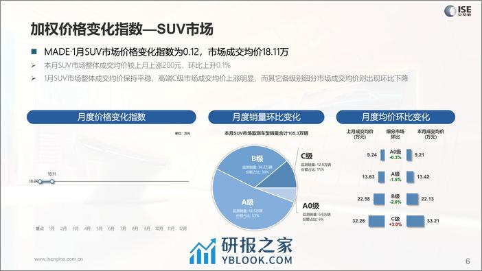 乘联会：2024年1月价格指数报告 - 第6页预览图