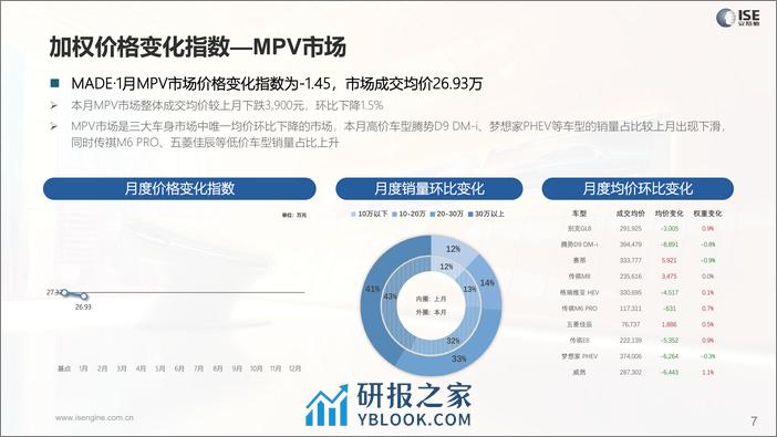 乘联会：2024年1月价格指数报告 - 第7页预览图