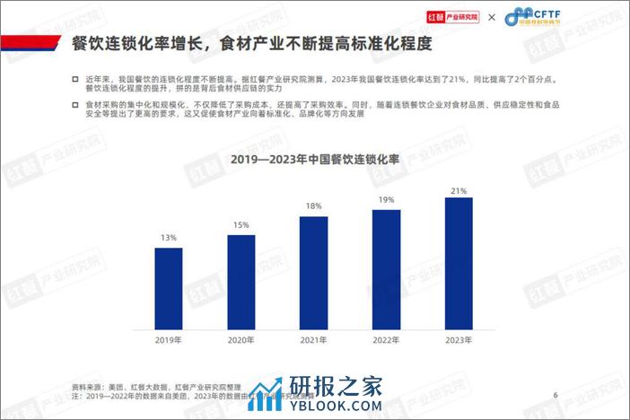 中国餐饮食材发展报告2024-红餐&中国食材电商节-2024.3-68页 - 第6页预览图