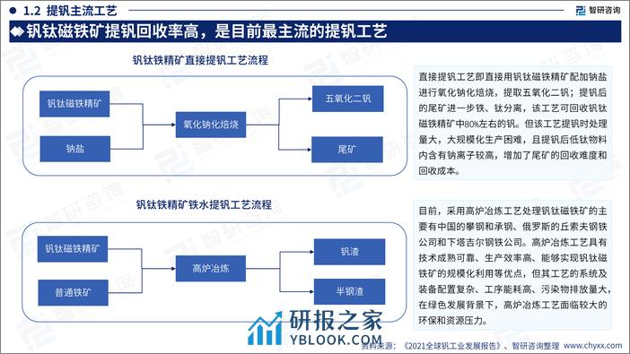 智研咨询-2023中国钒矿产业运行态势及发展趋势研究报告 - 第6页预览图