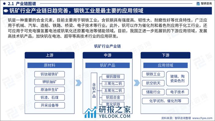 智研咨询-2023中国钒矿产业运行态势及发展趋势研究报告 - 第8页预览图