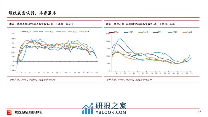 终端需求观察（第45期）-20240225-光大期货-31页 - 第4页预览图