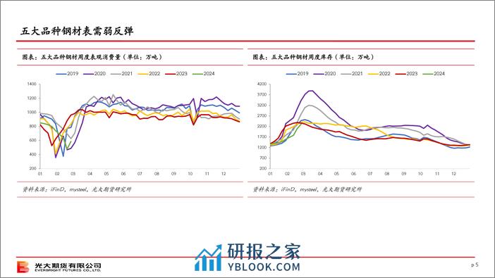 终端需求观察（第45期）-20240225-光大期货-31页 - 第5页预览图