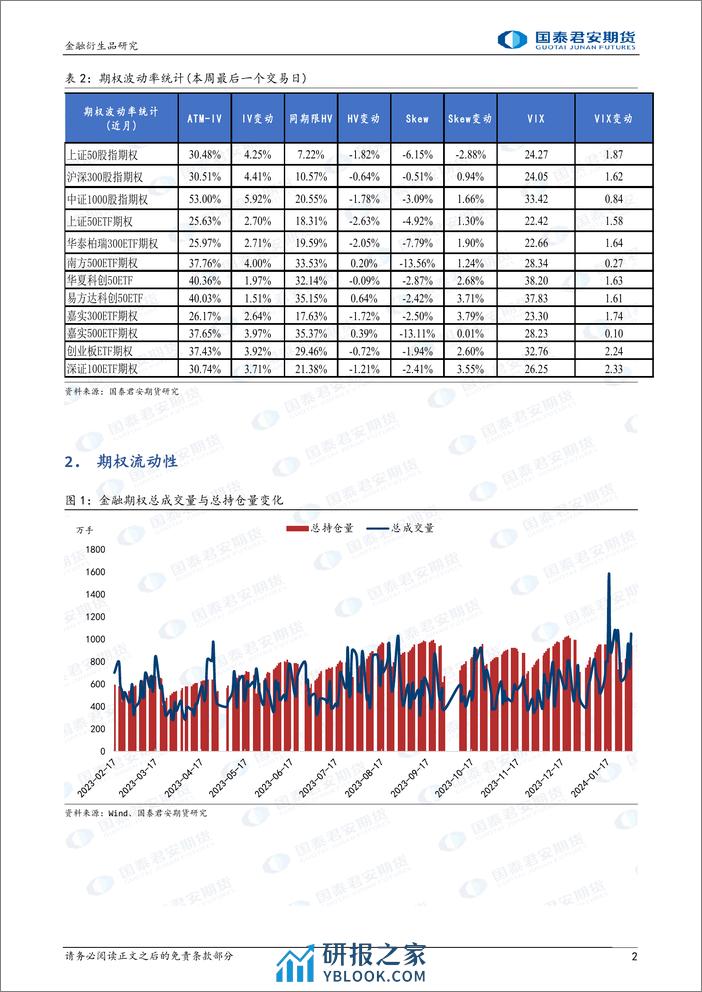 金融期权：临近春节，隐波高位波动，可考虑价差策略避险。-20240204-国泰期货-16页 - 第2页预览图