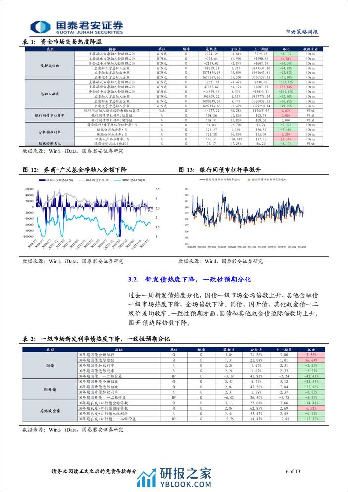 微观结构跟踪：机构避险行情可能持续至4月末-240410-国泰君安-13页 - 第6页预览图