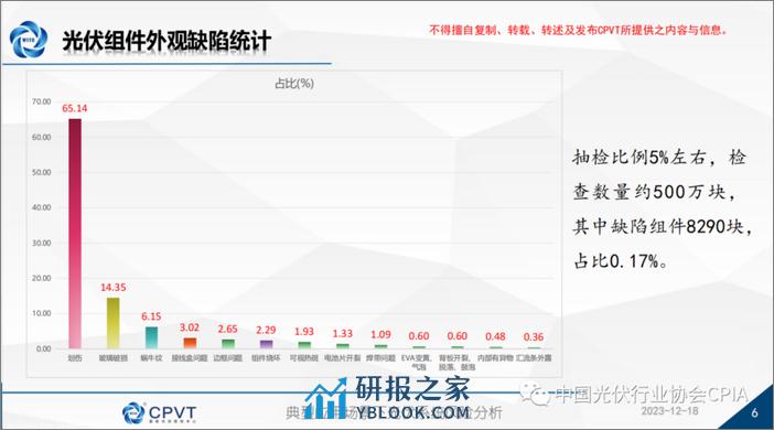 国家光伏质检中心 李赛：典型应用场景下光伏系统风险分析 - 第6页预览图