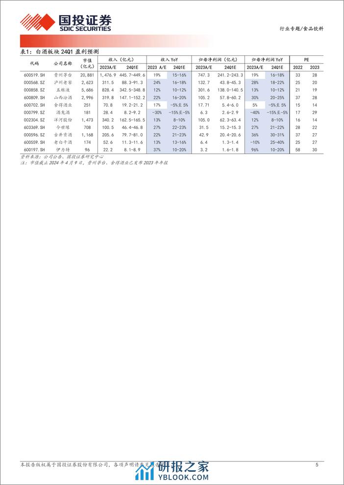 食品饮料行业24Q1业绩分析与前瞻：需求有韧性，节日效应凸显，关注结构性成长机会-240411-国投证券-11页 - 第5页预览图