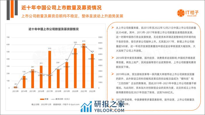 2022年中国新经济公司IPO上市分析报告（2023.02） - 第5页预览图
