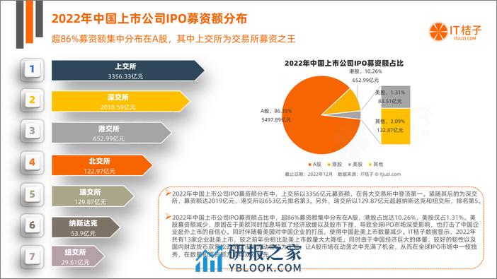 2022年中国新经济公司IPO上市分析报告（2023.02） - 第8页预览图