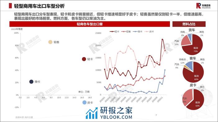 科瑞咨询：2024年2月轻型商用车市场预测研究报告 - 第7页预览图