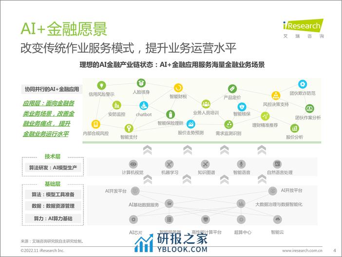 艾瑞咨询：2022年中国AI+金融行业发展研究报告 - 第4页预览图