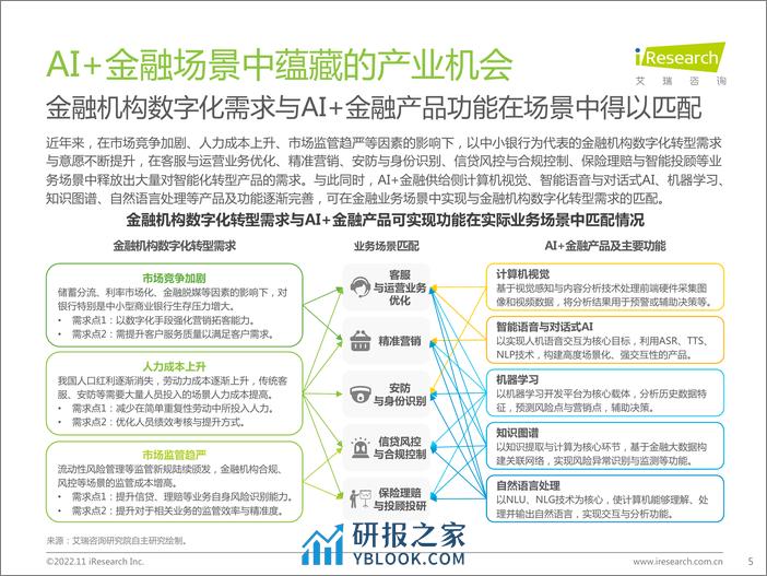 艾瑞咨询：2022年中国AI+金融行业发展研究报告 - 第5页预览图