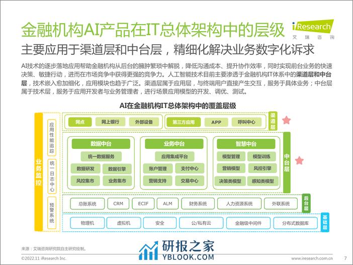 艾瑞咨询：2022年中国AI+金融行业发展研究报告 - 第7页预览图