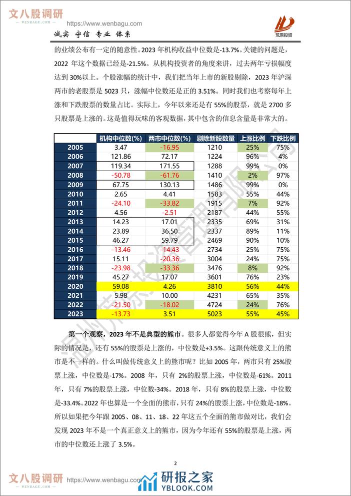 2023年年度总结及未来展望-荒原投资 - 第2页预览图