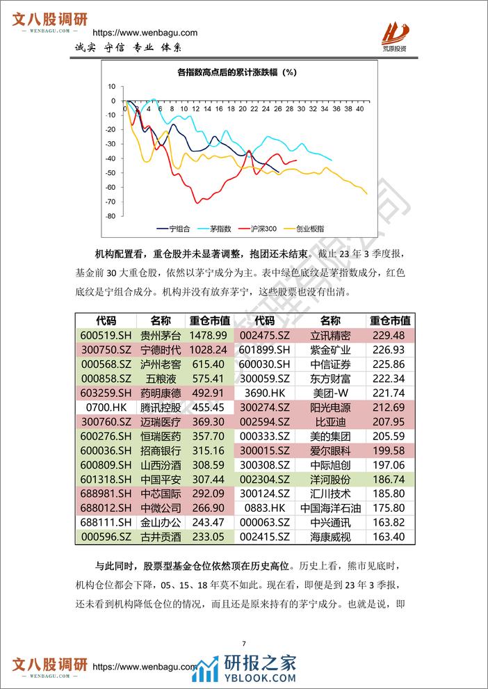 2023年年度总结及未来展望-荒原投资 - 第7页预览图