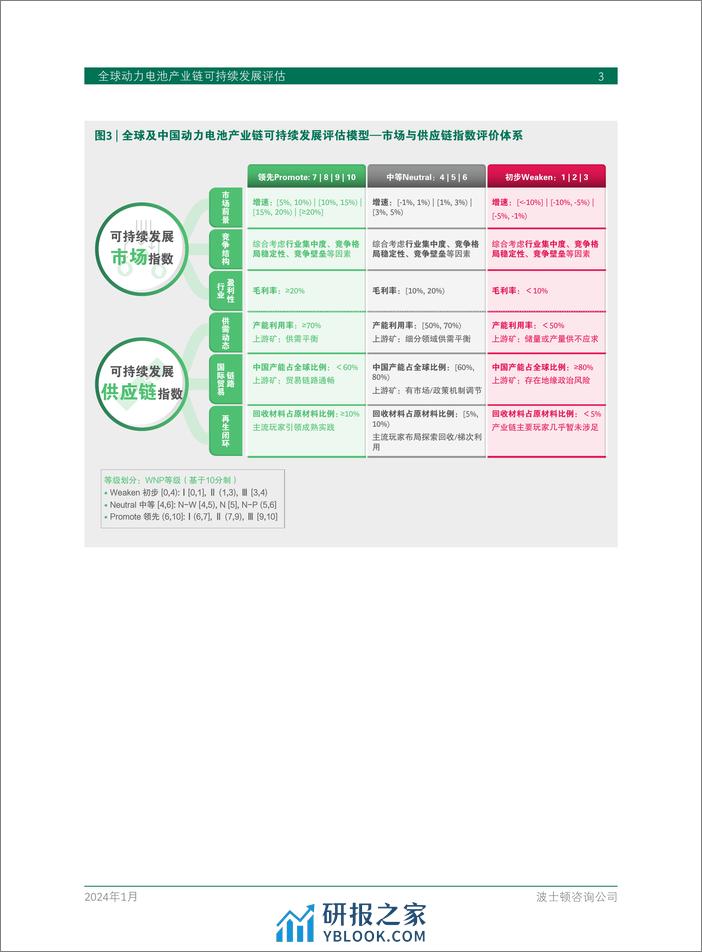 全球动力电池产业链可持续发展评估 - 第5页预览图