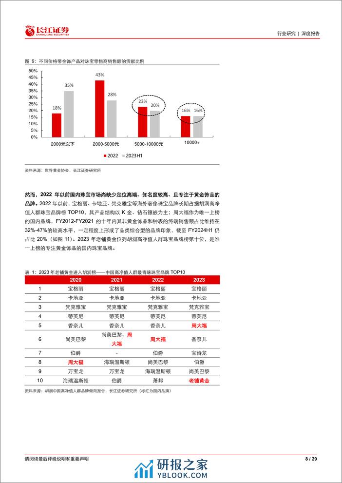 长江证券-零售行业：从老铺黄金看珠宝行业品牌升级空间 - 第8页预览图