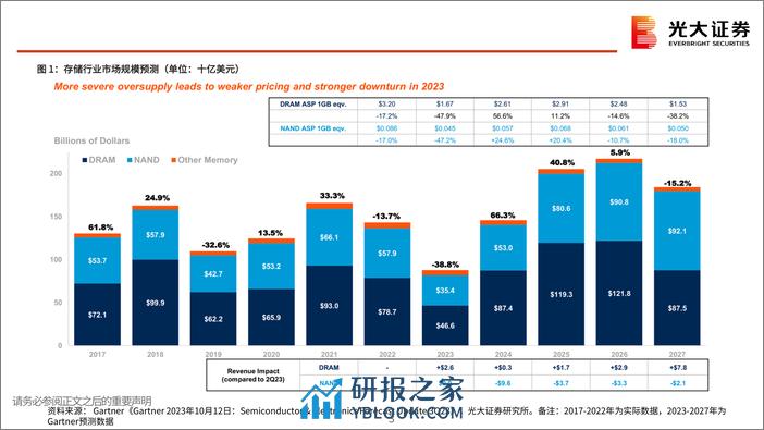 半导体行业跟踪报告之十一：存储行业投资机会梳理-240328-光大证券-42页 - 第3页预览图