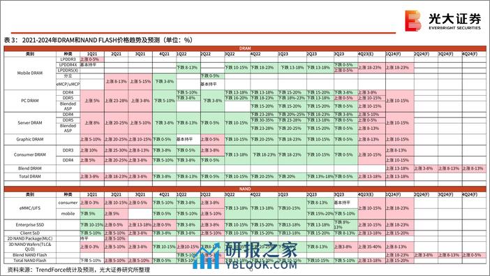 半导体行业跟踪报告之十一：存储行业投资机会梳理-240328-光大证券-42页 - 第6页预览图