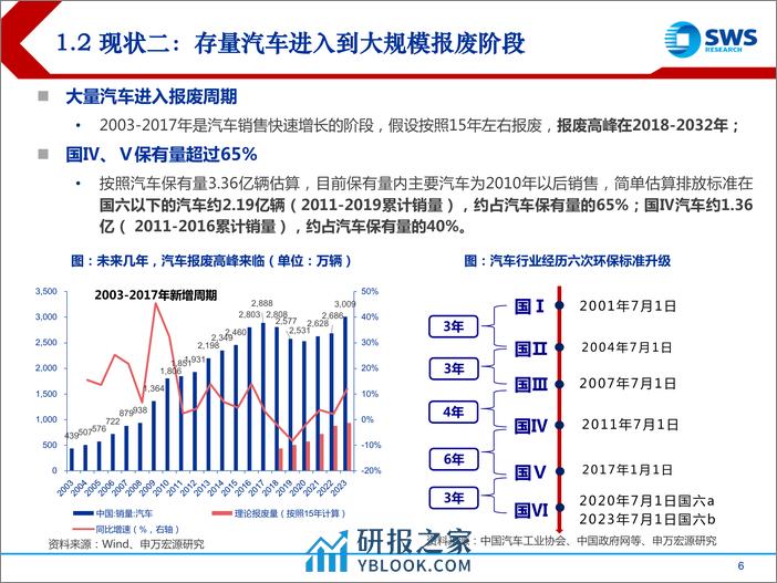 汽车报废回收行业专题报告：汽车报废迎政策支持，回收拆解产业链受益 - 第6页预览图