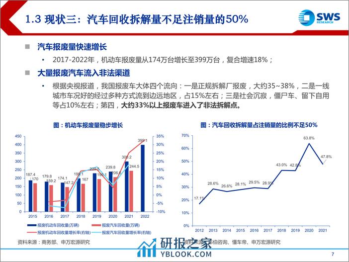 汽车报废回收行业专题报告：汽车报废迎政策支持，回收拆解产业链受益 - 第7页预览图