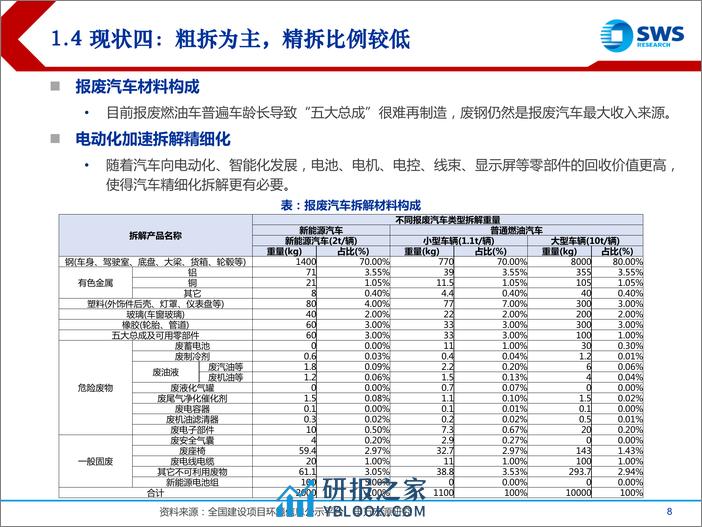 汽车报废回收行业专题报告：汽车报废迎政策支持，回收拆解产业链受益 - 第8页预览图