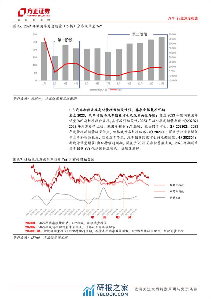 汽车行业深度报告：汽车板块春季反弹黄金窗口，超跌优质龙头布局可期 - 第7页预览图