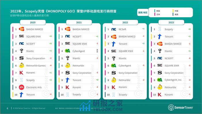 全球IP移动游戏市场格局-2023年IP手游竞争格局变化分析报告-SensorTower - 第6页预览图