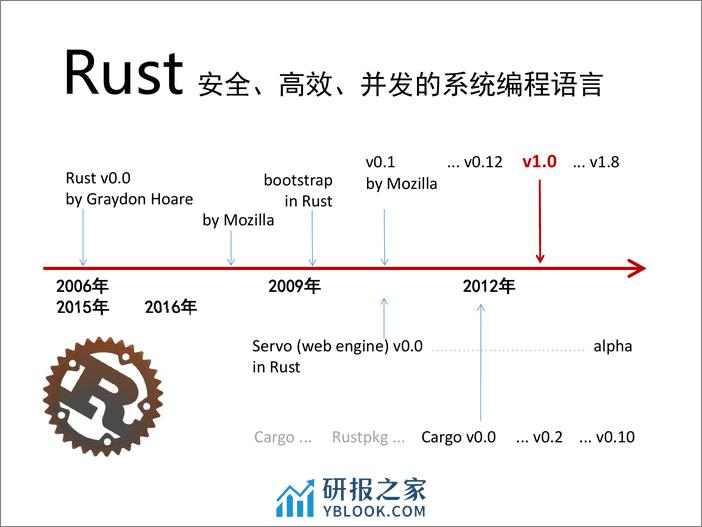 3-2-Rust语言核心竞争力-庄晓立 - 第4页预览图