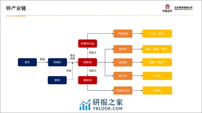 锌月报：国内紧供应，海外弱消费。-20240301-五矿期货-28页 - 第6页预览图