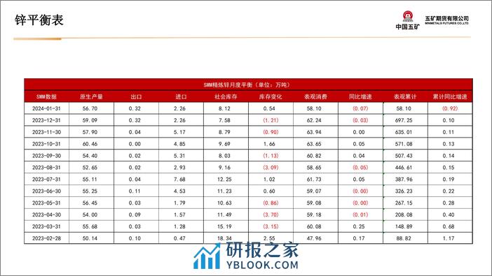 锌月报：国内紧供应，海外弱消费。-20240301-五矿期货-28页 - 第7页预览图