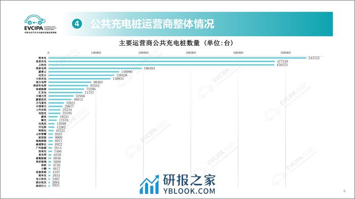 2024年2月全国电动汽车充电基础设施运行情况 - 第8页预览图