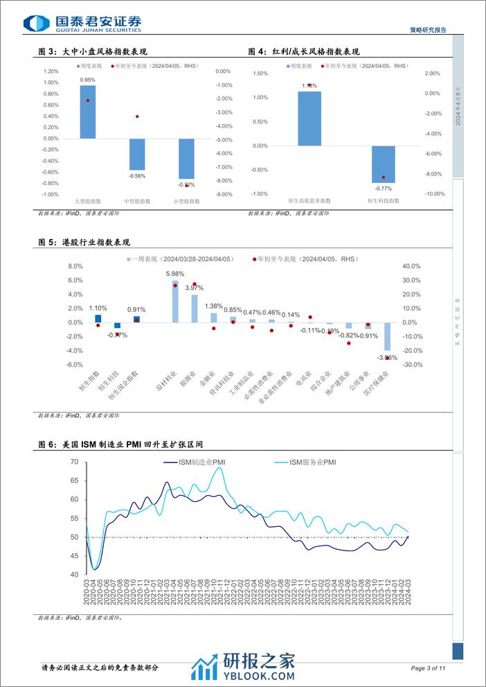 策略研究报告：港股红利为主，关注科技制造与出口链-240408-国泰君安-11页 - 第3页预览图