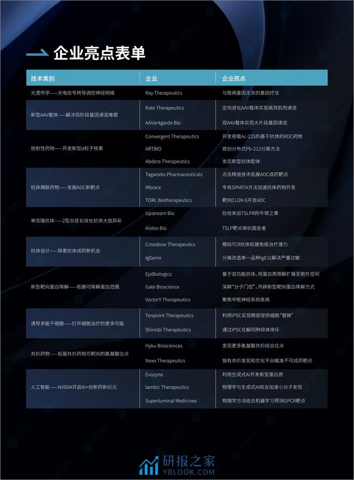 医药魔方：2023年度全球创新药十大前沿技术报告 - 第3页预览图