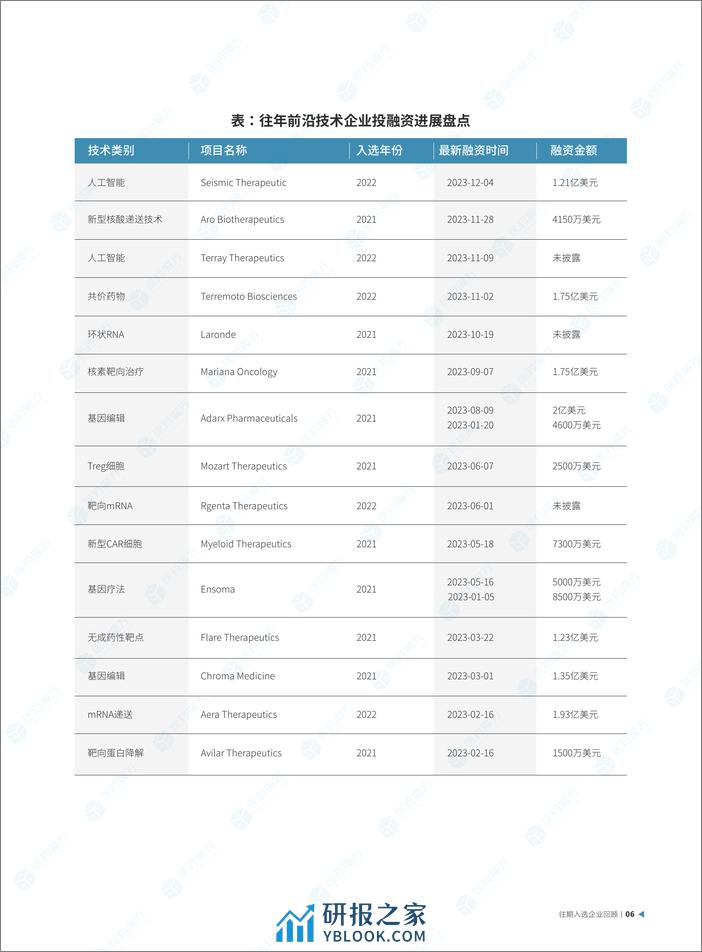 医药魔方：2023年度全球创新药十大前沿技术报告 - 第7页预览图