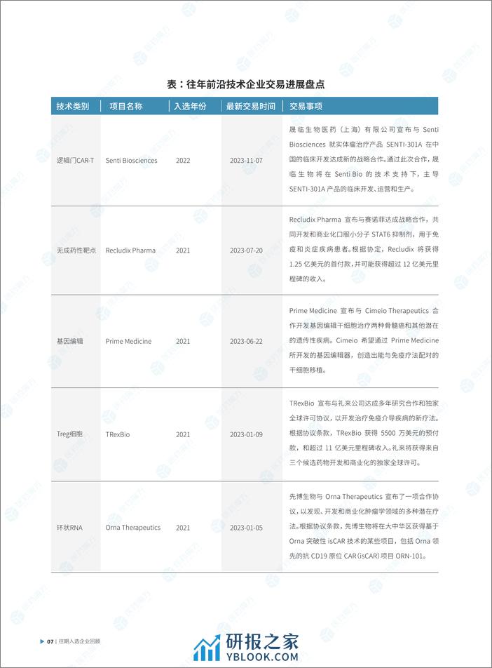 医药魔方：2023年度全球创新药十大前沿技术报告 - 第8页预览图