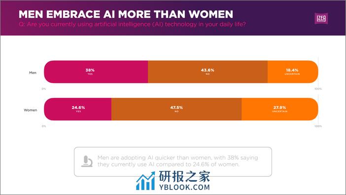 2023人工智能影响力调研报告-英文版-IZEA - 第6页预览图