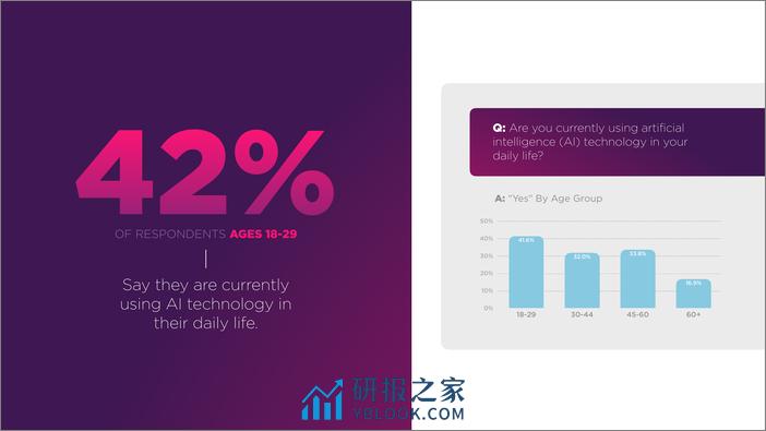 2023人工智能影响力调研报告-英文版-IZEA - 第7页预览图