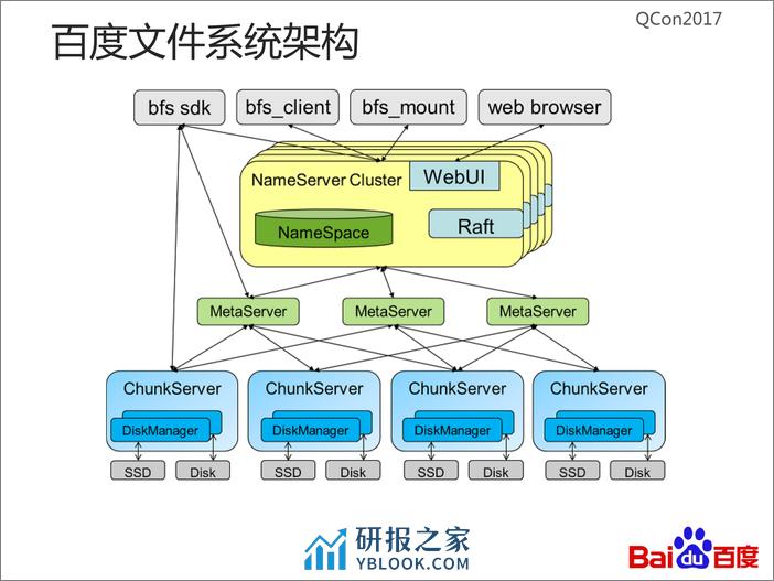 从百度文件系统看大型分布式系统设计中的定式与创新 - 第8页预览图