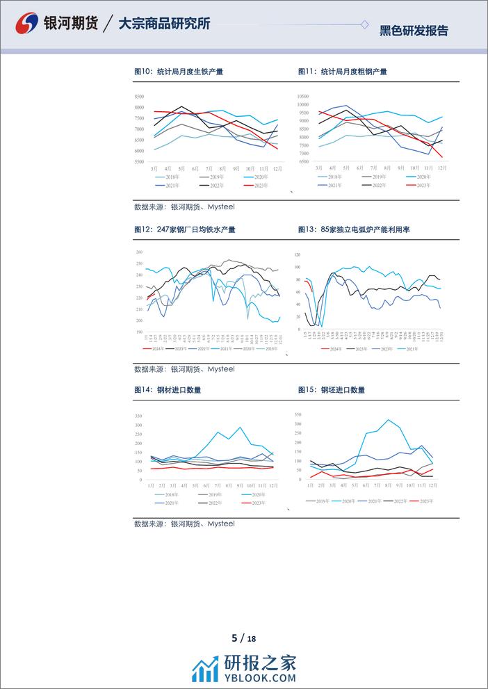 钢材2月报：春节来临钢材季节性转弱，偏弱运行静待节后需求-20240126-银河期货-18页 - 第5页预览图
