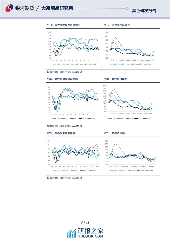 钢材2月报：春节来临钢材季节性转弱，偏弱运行静待节后需求-20240126-银河期货-18页 - 第7页预览图