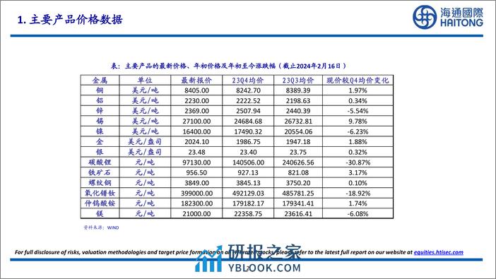 智利铜矿产量：2023年12月智利铜矿产量为494700吨，同比下降0.56%，环比上升11.72%-20240218-海通国际-27页 - 第2页预览图