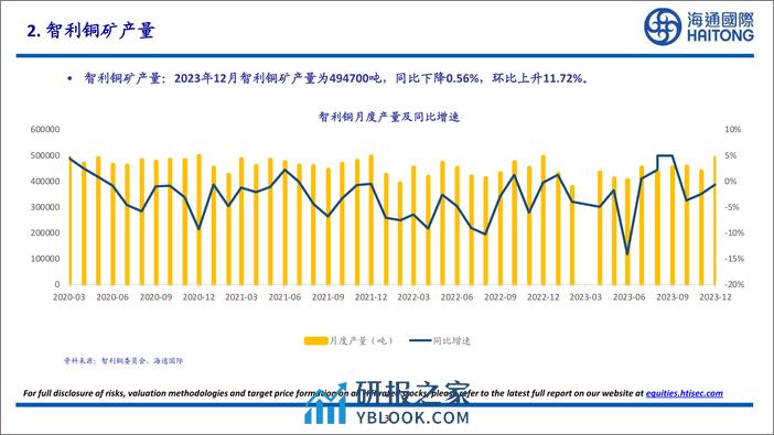 智利铜矿产量：2023年12月智利铜矿产量为494700吨，同比下降0.56%，环比上升11.72%-20240218-海通国际-27页 - 第3页预览图