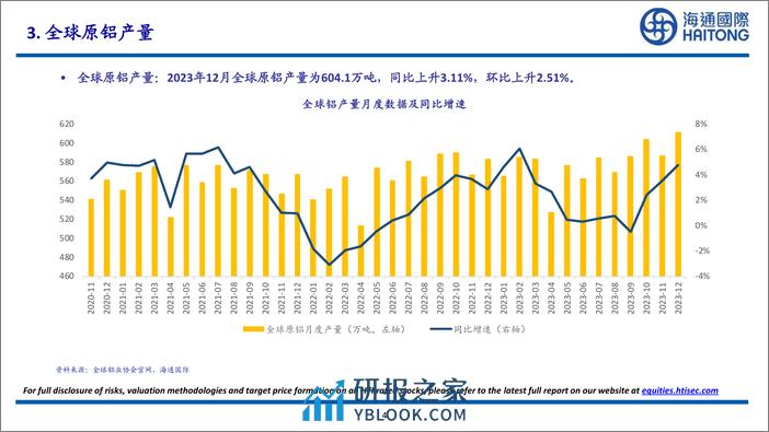 智利铜矿产量：2023年12月智利铜矿产量为494700吨，同比下降0.56%，环比上升11.72%-20240218-海通国际-27页 - 第4页预览图