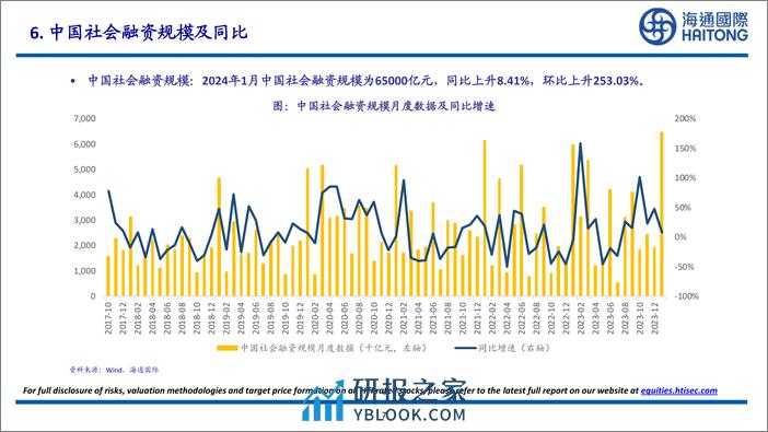 智利铜矿产量：2023年12月智利铜矿产量为494700吨，同比下降0.56%，环比上升11.72%-20240218-海通国际-27页 - 第7页预览图