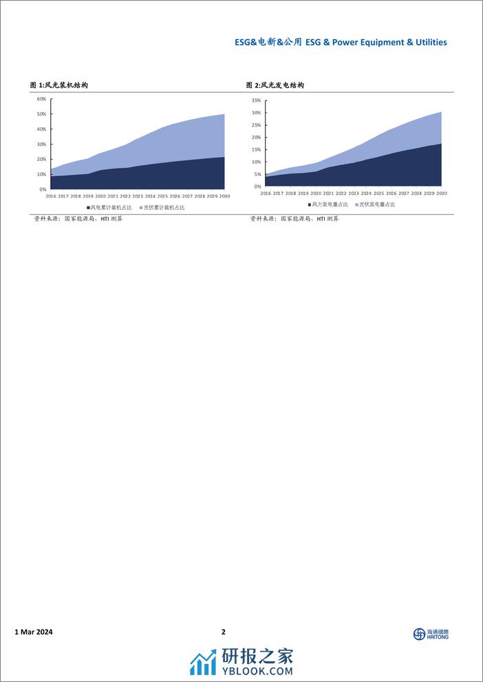 ESG&电新&公用：电力系统调节能力不足，电网调峰储能和智能化调度能力建设提速-20240301-海通国际-10页 - 第2页预览图