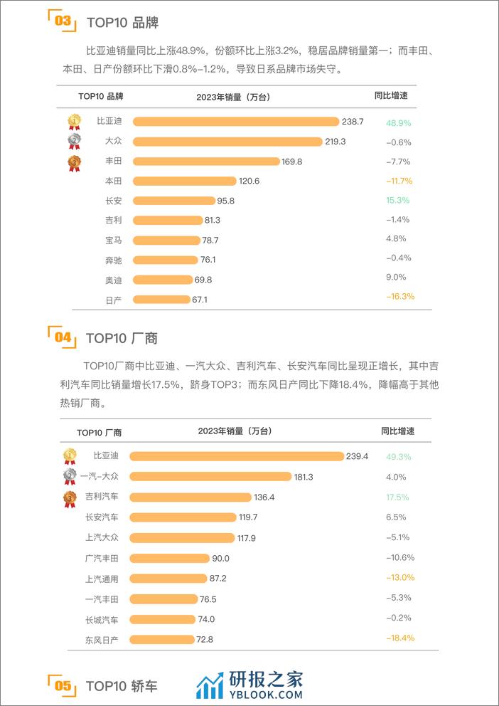 大搜车智云：2023年乘用车销量简报 - 第2页预览图