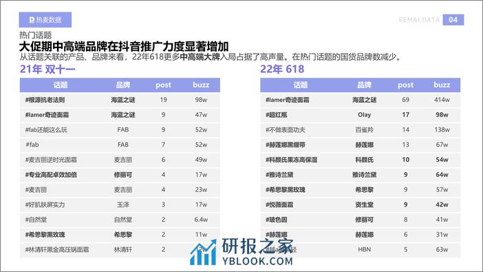 抖音面霜类优质内容分析报告-热麦数据 - 第6页预览图