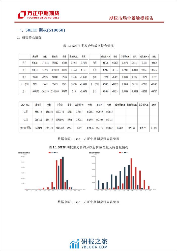 股票期权市场全景数据报告-20240227-方正中期期货-43页 - 第5页预览图